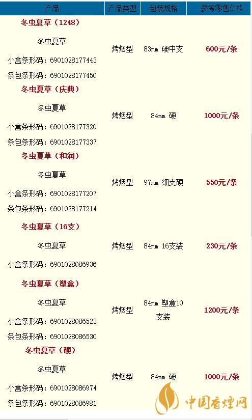 2020冬蟲夏草天潤多少一條？2020冬蟲夏草價格