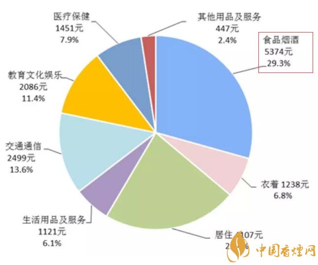 2017年全國卷煙消費(fèi)支出統(tǒng)計(jì)，買煙竟花了這么多錢